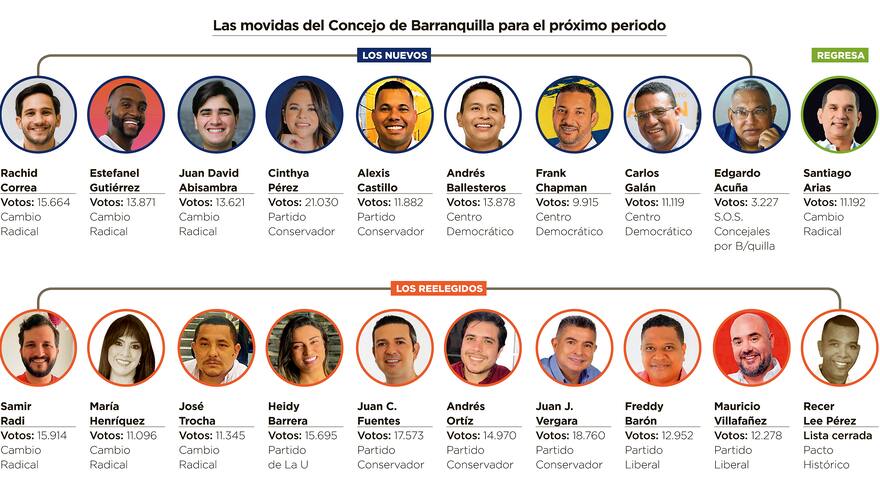 Elecciones regionales 2023: Cambio Radical gana mayor número de curules en el Concejo de Barranquilla