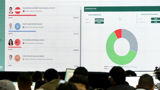 Aumenta incertidumbre por falta de resultados una semana después de elecciones en Honduras