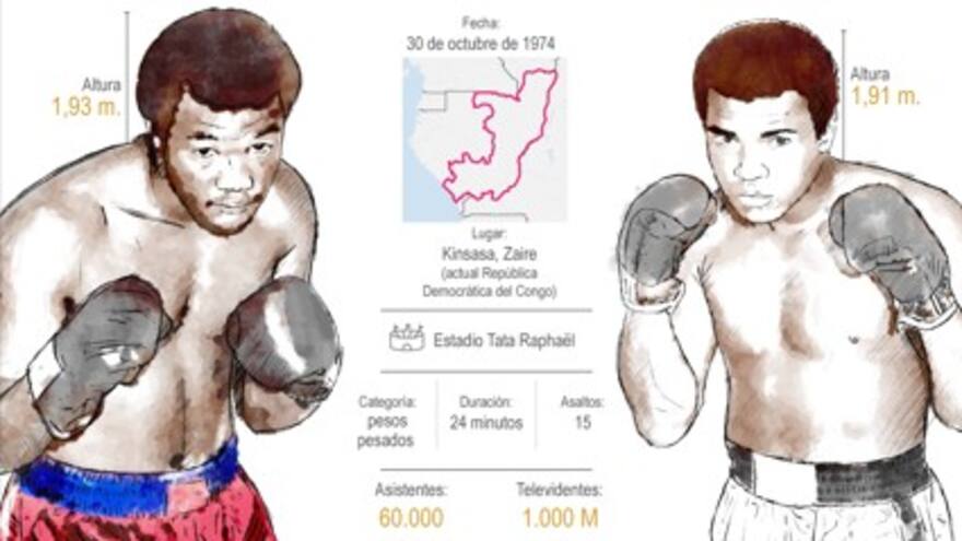 Se cumplen 50 años del ‘combate del siglo’ entre Muhamad Ali y George Foreman