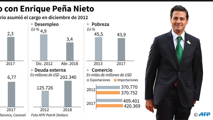 Peña Nieto, el presidente que deja el poder entre escándalos