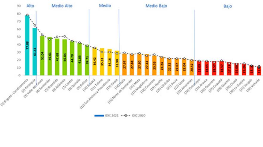 Atlántico, entre los 10 departamentos más innovadores del país