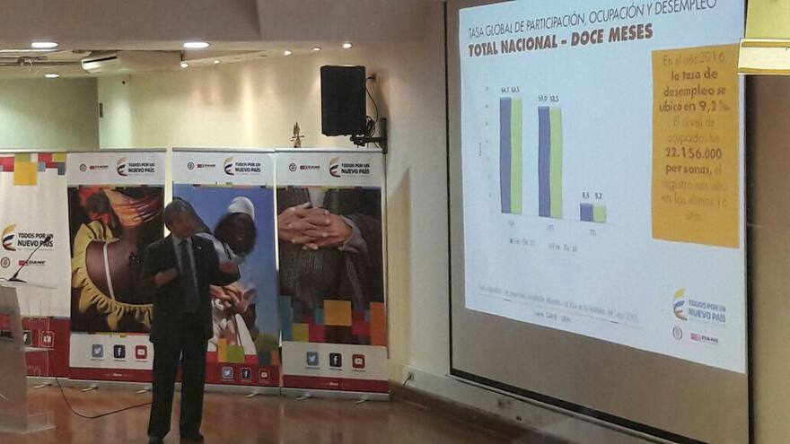 Tasa de desempleo en 2016 fue 9,2%: Dane