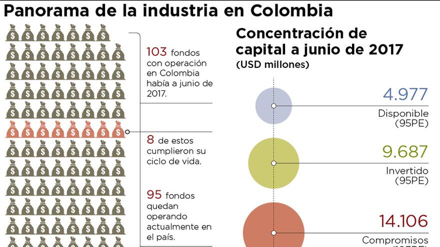 Fondos de capital privado mueven USD14.000 millones