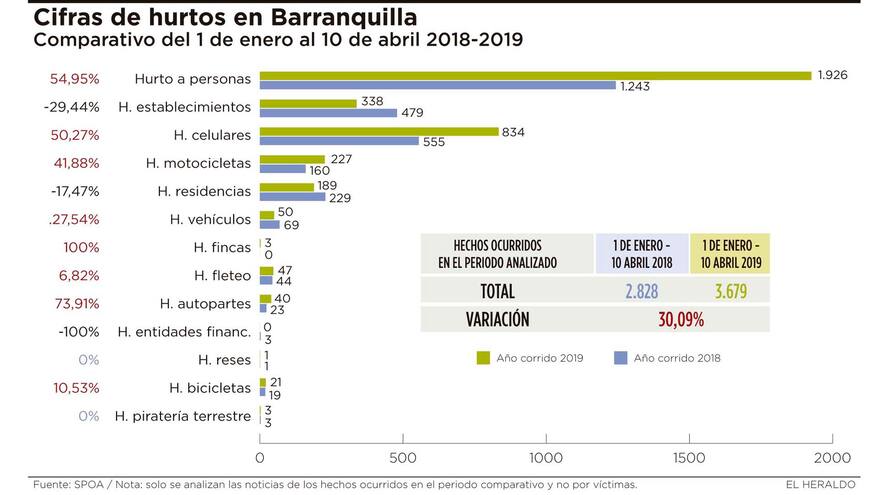 Se disparan denuncias por hurtos en Barranquilla