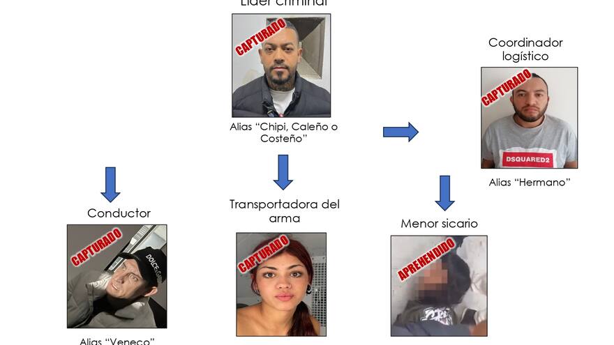 ¿Qué papel desempeñaron los cinco capturados por el atentado a Miguel Uribe Turbay?