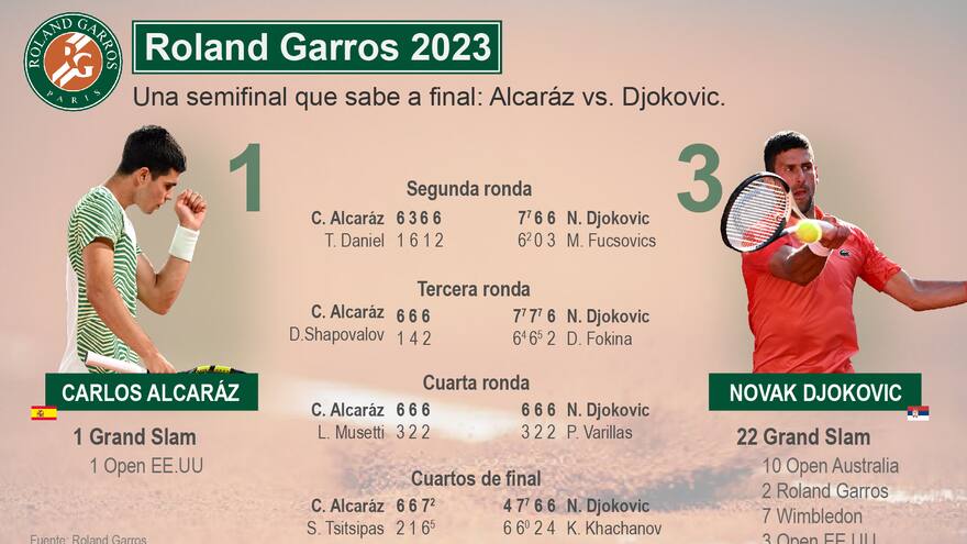 A levantarse temprano por un partidazo en Roland Garros: Alcaraz vs. Djokovic