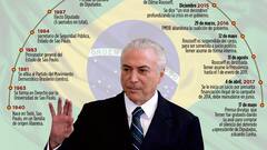 Michel Temer, presidente de Brasil, está contra las cuerdas