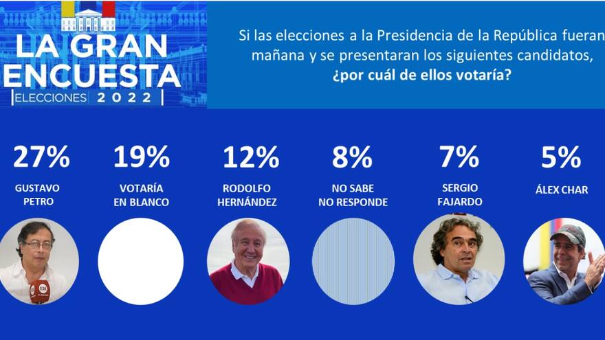 Encuesta Colombia decide: Petro, Hernández, Fajardo y Char, los favoritos