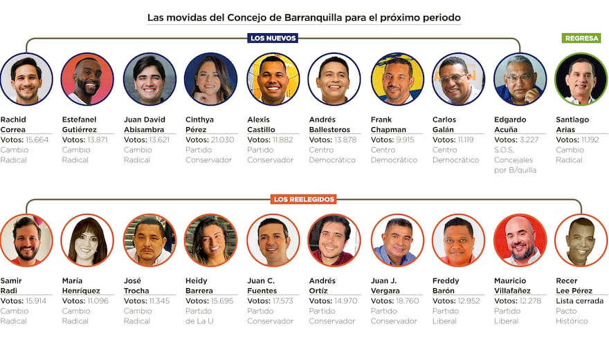 Nueve debutantes y uno que regresa, novedades en el Concejo