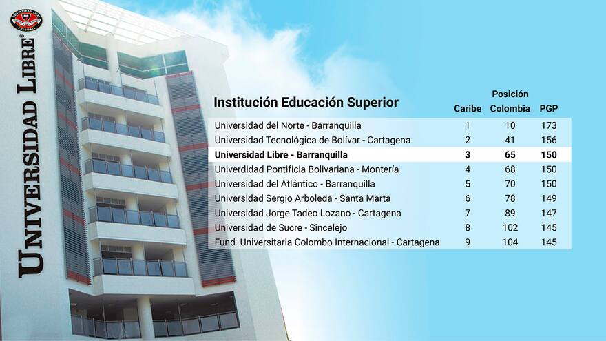 Unilibre seccional Barranquilla ocupa puesto 3 en Saber Pro a nivel regional